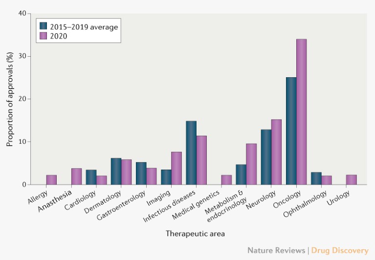 2020 FDA Drug Approvals