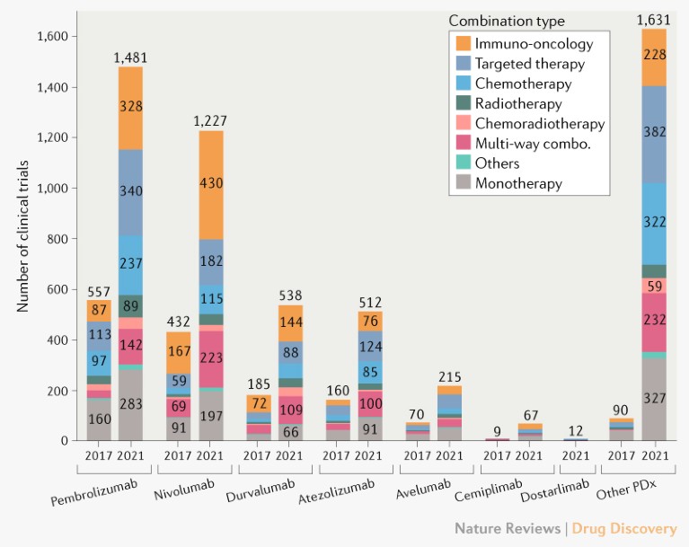 Challenges and opportunities in the PD1/PDL1 inhibitor clinical trial