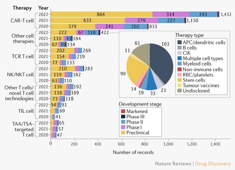 Landscape of cancer cell therapies trends and realworld data