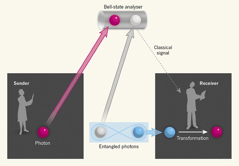 Quantum-teleportation Experiments Turn 20