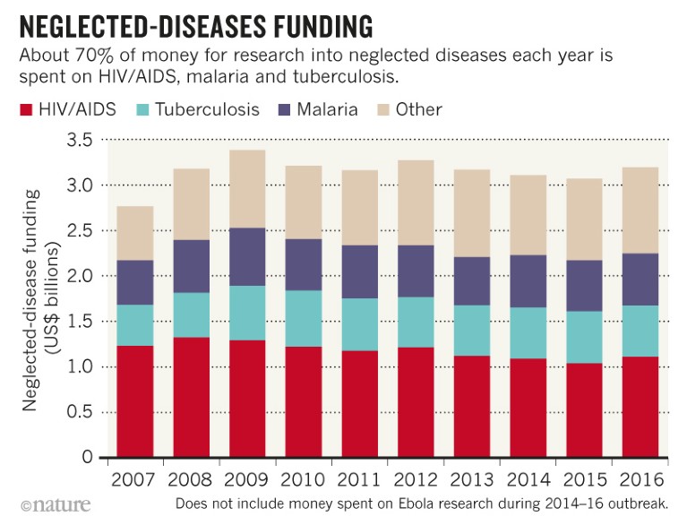 Graph of funding for neglected diseases