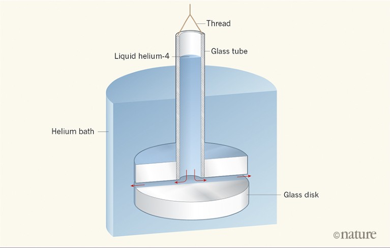 Eighty Years Of Superfluidity