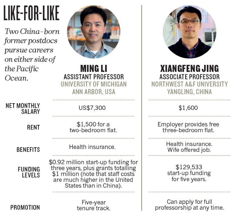 Scientists' income comparison USA/China.