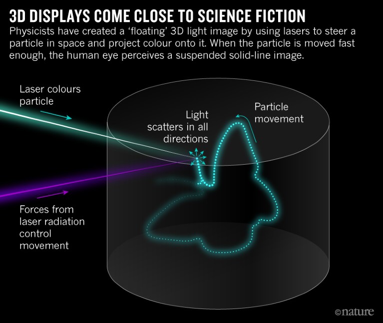 Ologramma 3D  Da Star Wars alle videocall del futuro