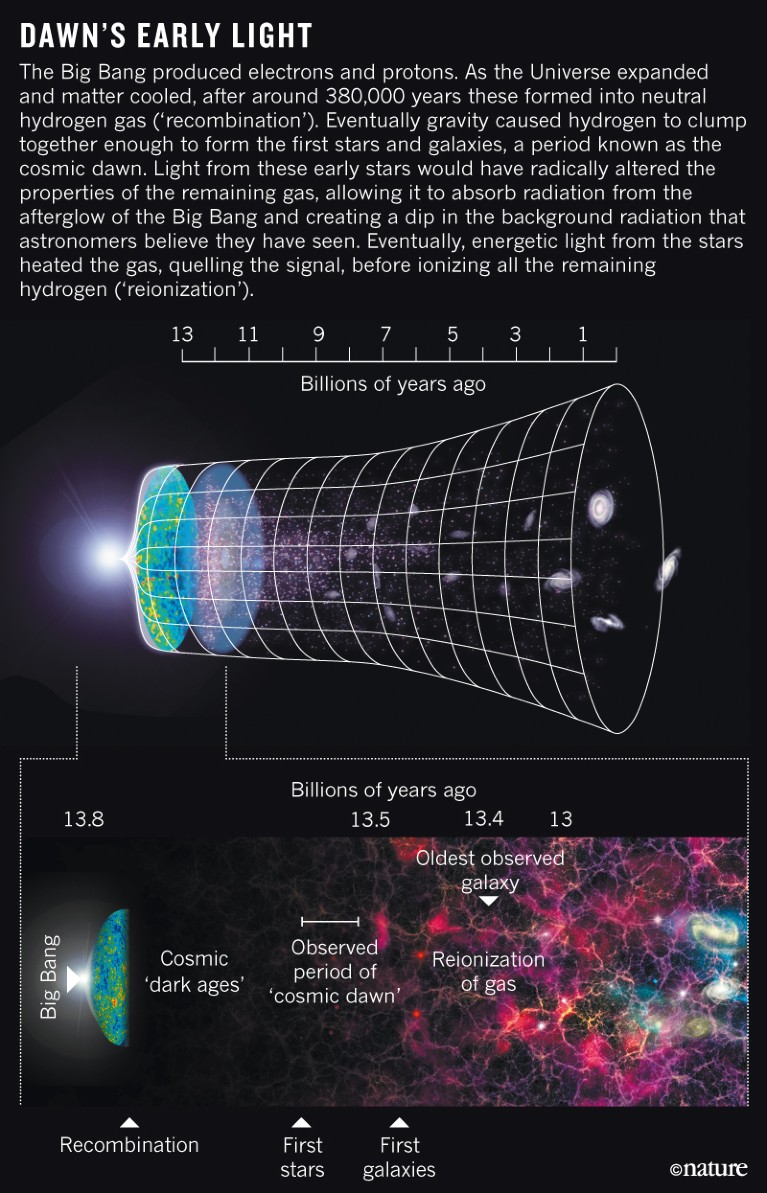 Astronomers detect light from the Universe’s first stars | Nature