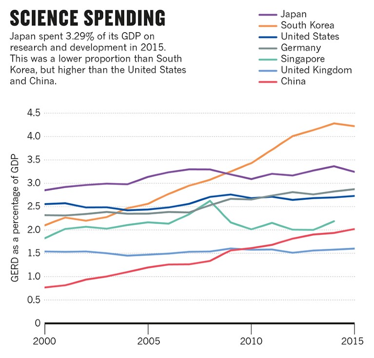 Infographic charting Japan's science spendings compared to few other countries.