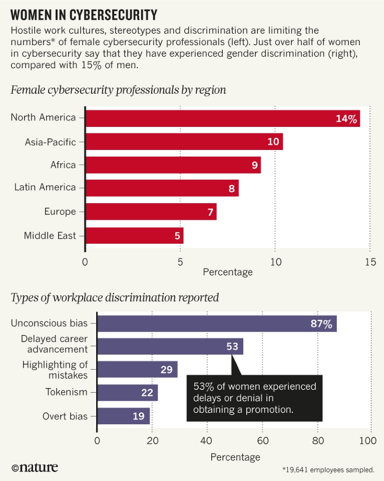 Cybersecurity needs women