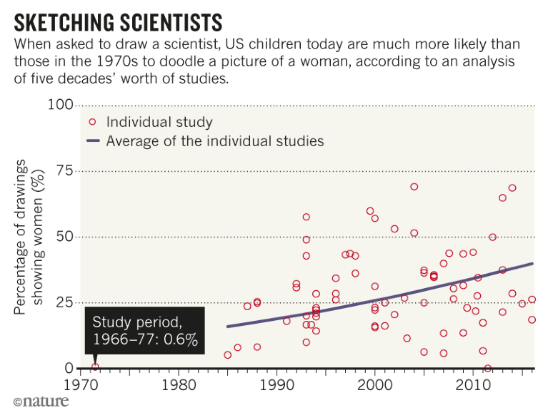 What We Learn From 50 Years of Kids Drawing Scientists - The Atlantic