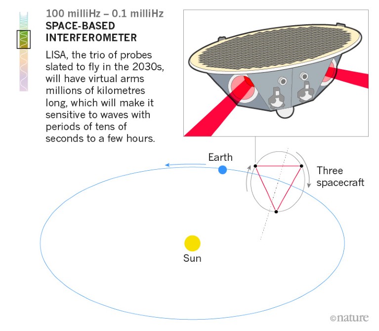 How Gravitational Waves Could Solve Some Of The Universe’s Deepest ...