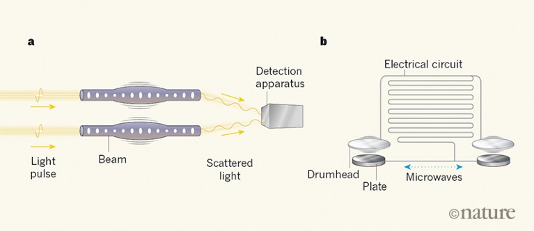 Entangled vibrations in mechanical oscillators | Nature