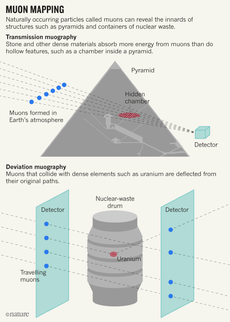 Muons: The Little-known Particles Helping To Probe The Impenetrable