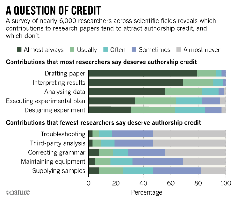 Graph showing what contributions researchers think deserve authorship credit.
