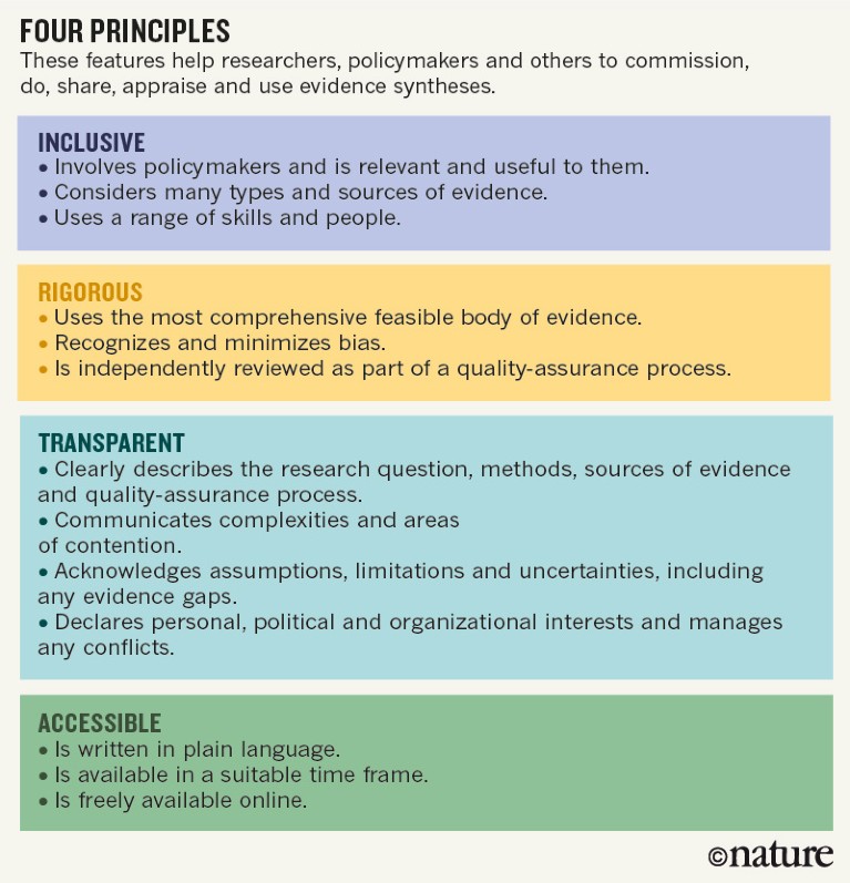 Four principles to make evidence synthesis more useful for policy