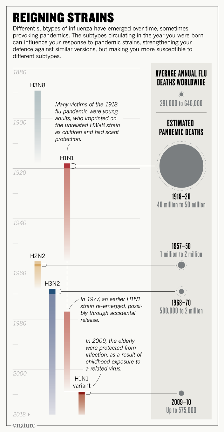 The Ghost Of Influenza Past And The Hunt For A Universal Vaccine