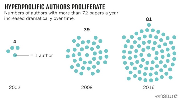 Some scientists publish more than 70 papers a year. Here's how—and why—they  do it, Science