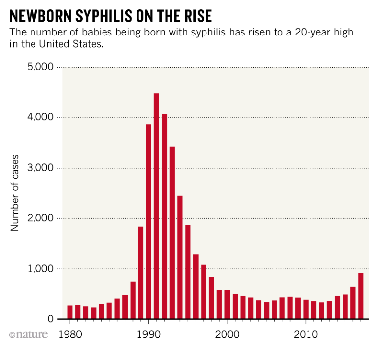 Syphilis cases in US newborns spike to 20year high