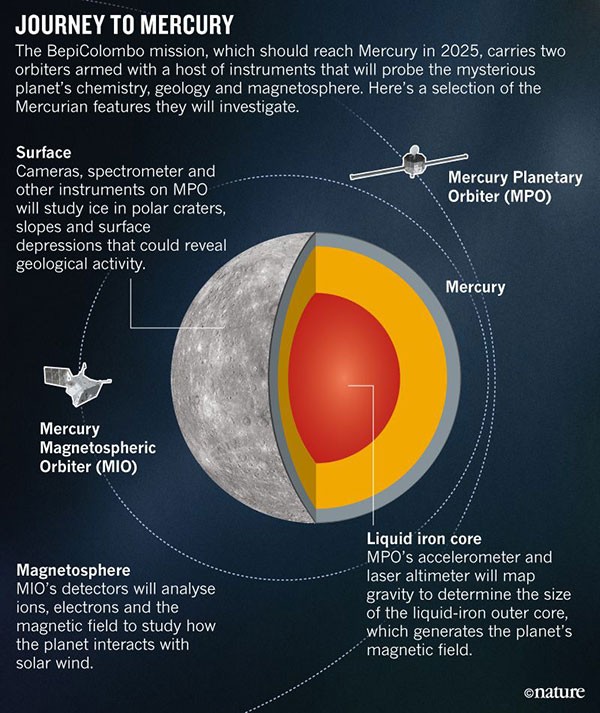 BepiColombo will probe Mercury’s chemistry, geology and magnetosphere.