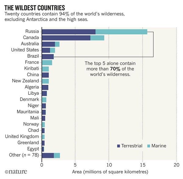 The top 5 countries alone contain more than 70% of the world’s wilderness.