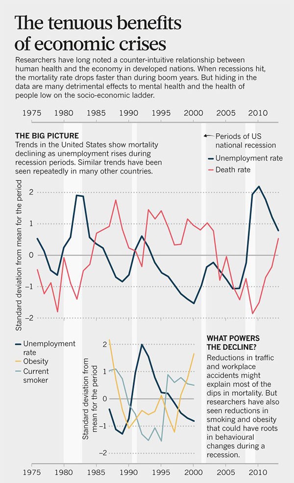 Surprisingly, when the economy prospers in the developed world, more people die.