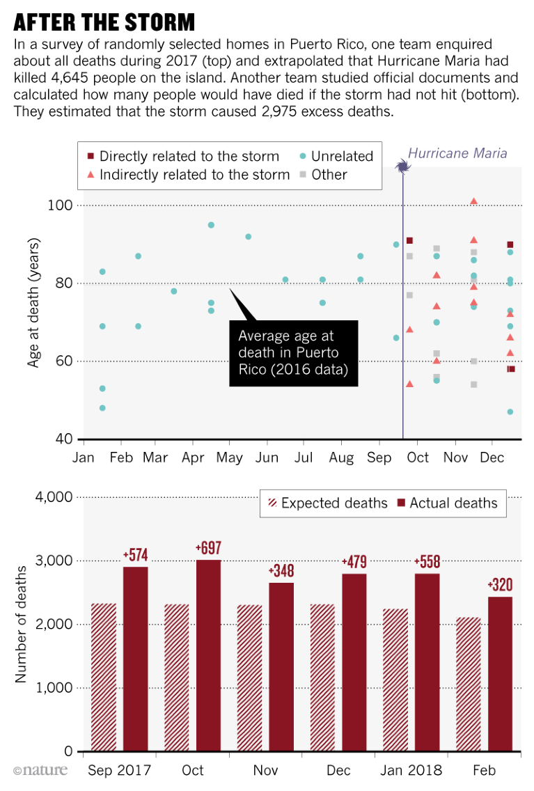 Puerto Rico Said 64 People Died In Hurricane Maria. A New Report Puts The  Death Toll Over 1,000