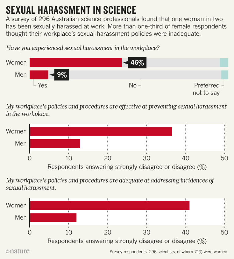 Sexual Harassment Rife In Australian Science Suggests First Workplace Survey