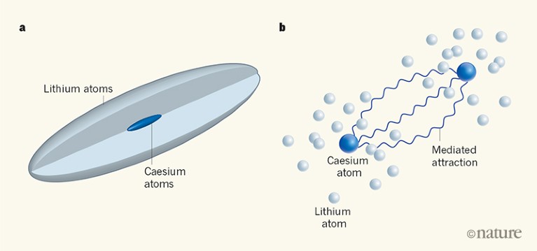 New Interactions Seen In An Ultracold Gas