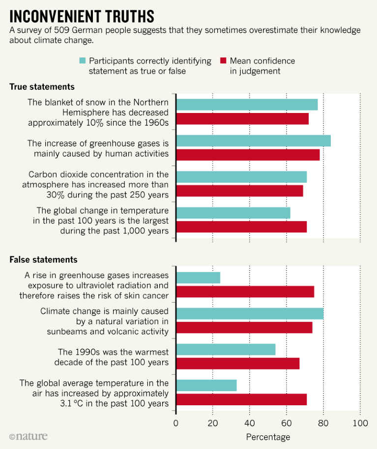 false-statements-about-climate-change-trip-people-up