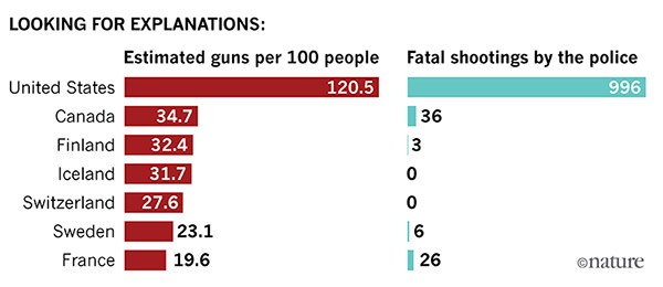 The number of people shot and killed by police is vastly higher in the United States than in other wealthy nations.