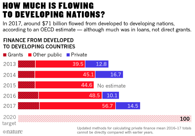 Where Climate Cash Is Flowing And Why It’s Not Enough