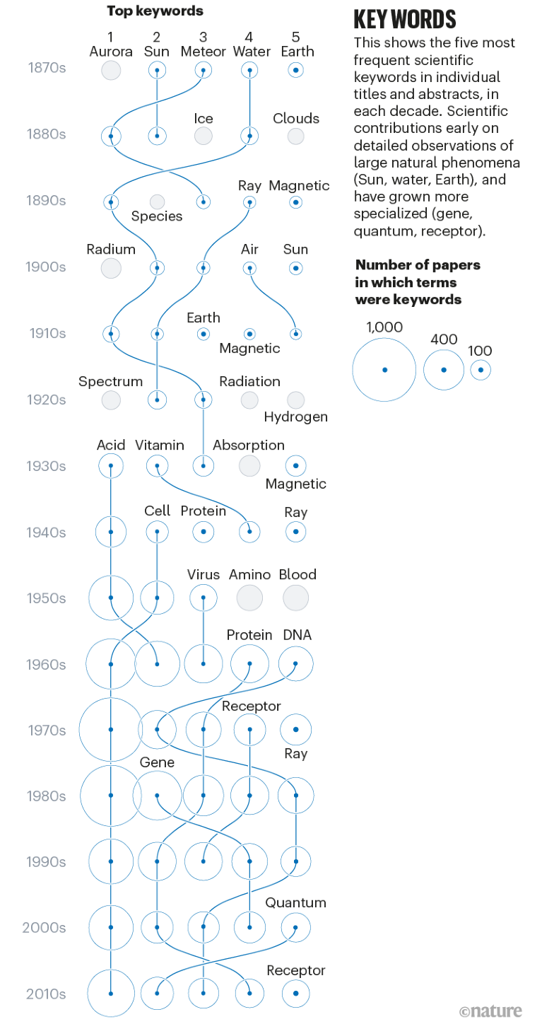 150 years of Nature: a data graphic charts our evolution