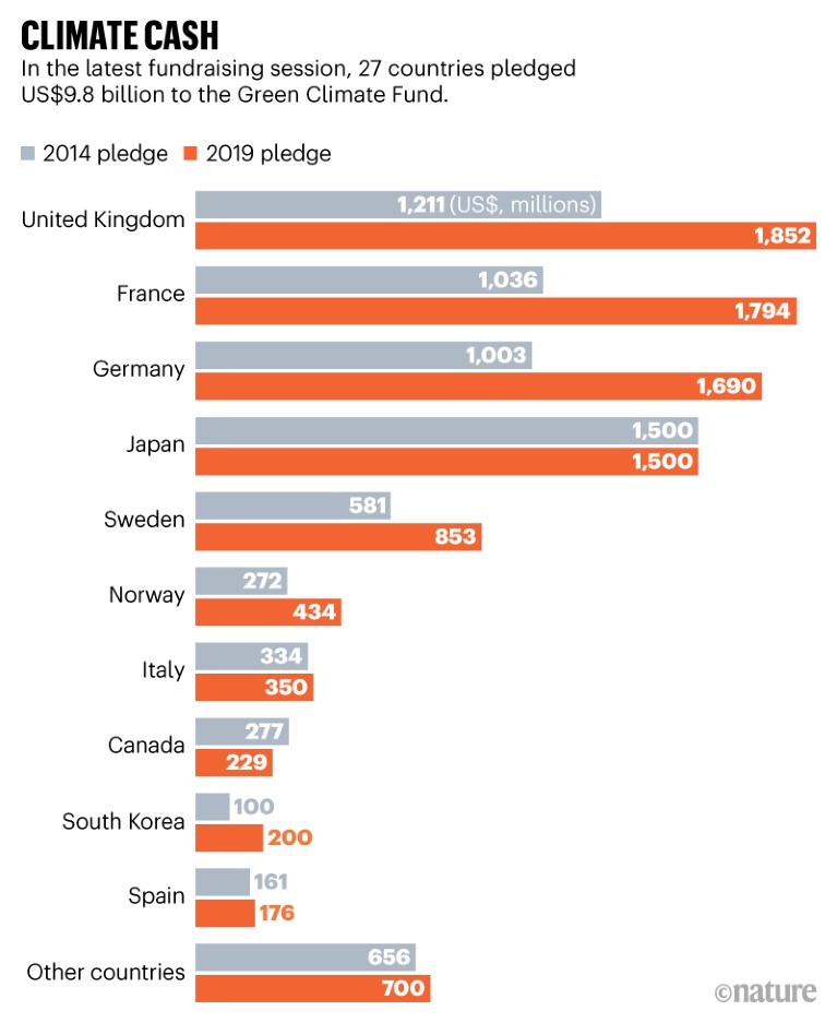 Green Climate Fund attracts record US9.8 billion for developing nations