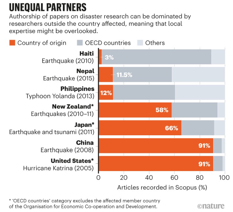 Disaster-zone research needs a code of conduct