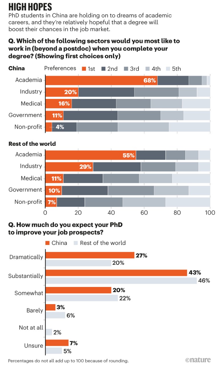 can phd students work in china