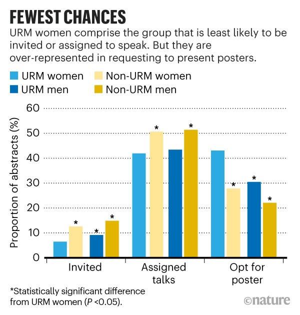 Women From Some Under Represented Minorities Are Given Too Few Talks At