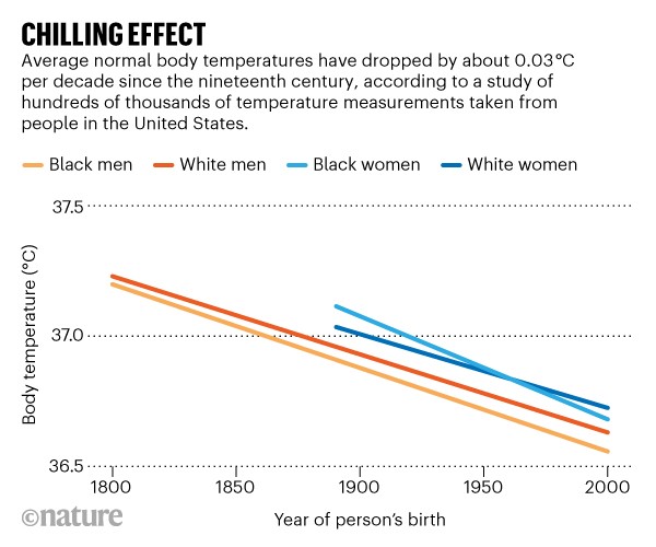 Our Average Body Temperature Is Getting Cooler