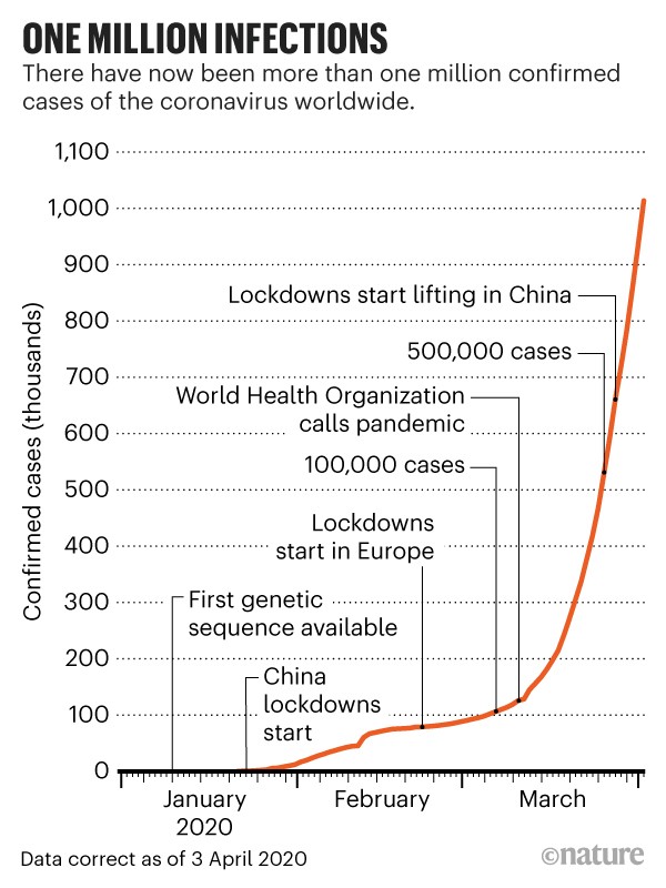 One million infections: Number of confirmed cases of coronavirus worldwide as of April 3 2020