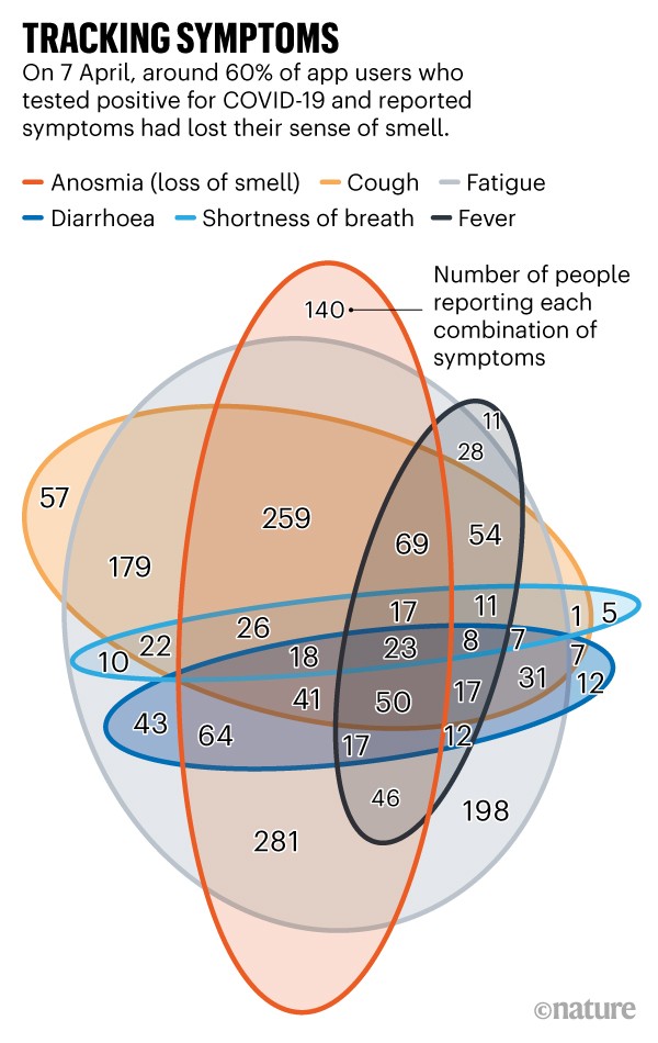 Tracking Symptoms: Venn diagram showing combination of symptoms of app users testing positive for COVID-19.