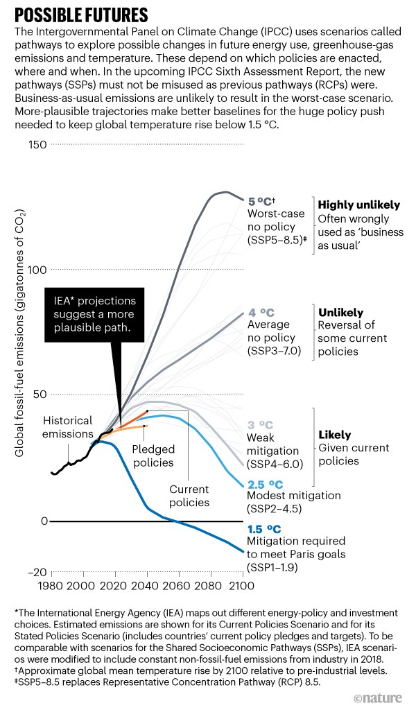 Line graph showing various possible outcomes for future fossil-fuel emissions to the year 2100