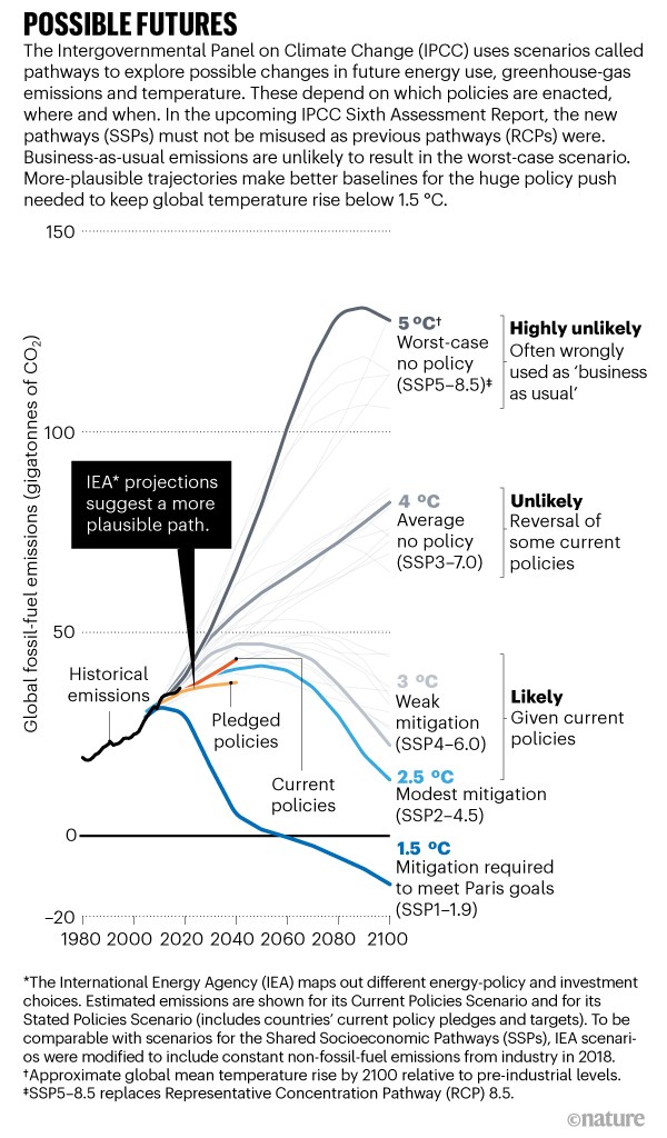 What is Business-As-Usual? Projecting Greenhouse Gas Emissions at the  Regional Level