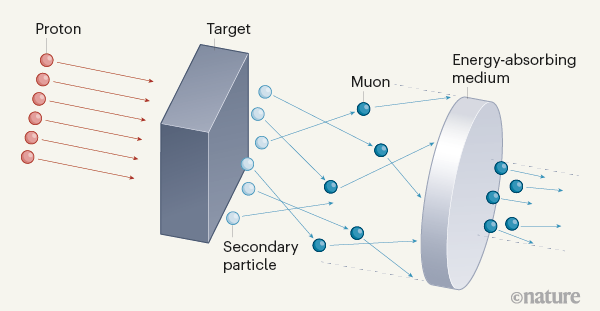 How to make a muon beam