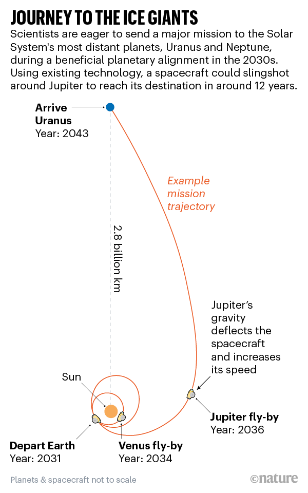 Journey to the giants. Graphic showing the mission's schedule.