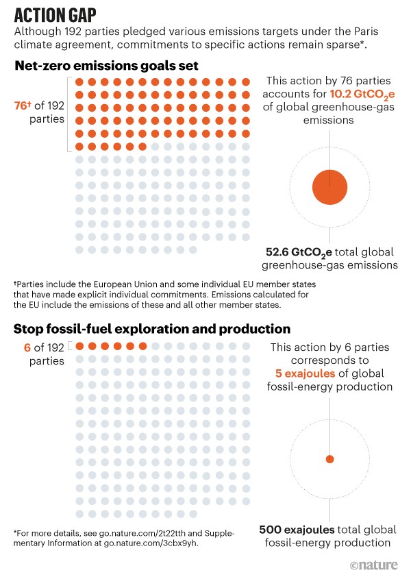 Action gap. Graphic showing of 192 parties, 76 pledge to achieve net-zero emissions and 6 will stop fossil fuel exploration.