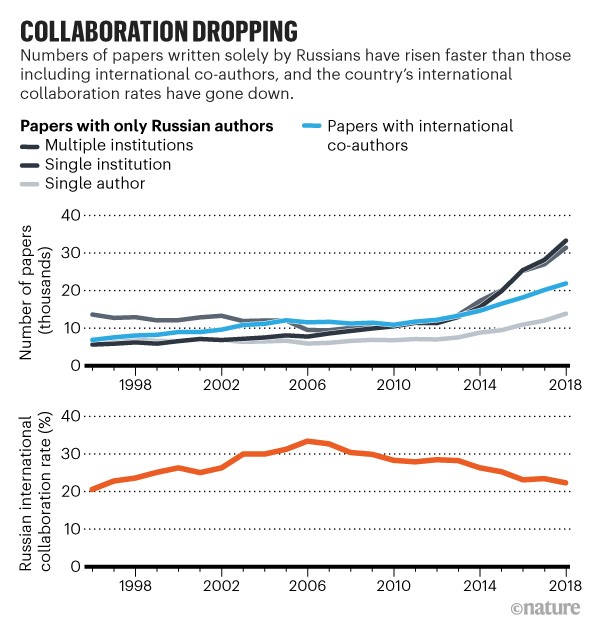 Collaboration dropping: Number of Russian papers published and Russian international collaboration rate between 1996 and 2018.