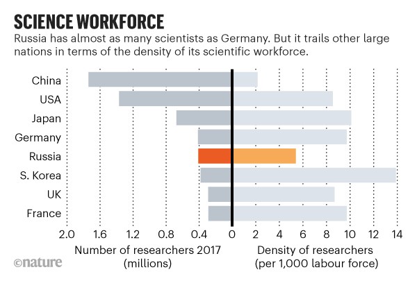 Science workforce: Number of researchers and the density of researchers per 1,000 labour force of 8 large science nations.