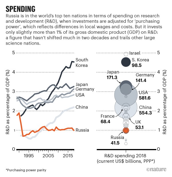 Spending: R&D spending as a proportion of GDP for six large science nations and the total R&D spending of many nations.