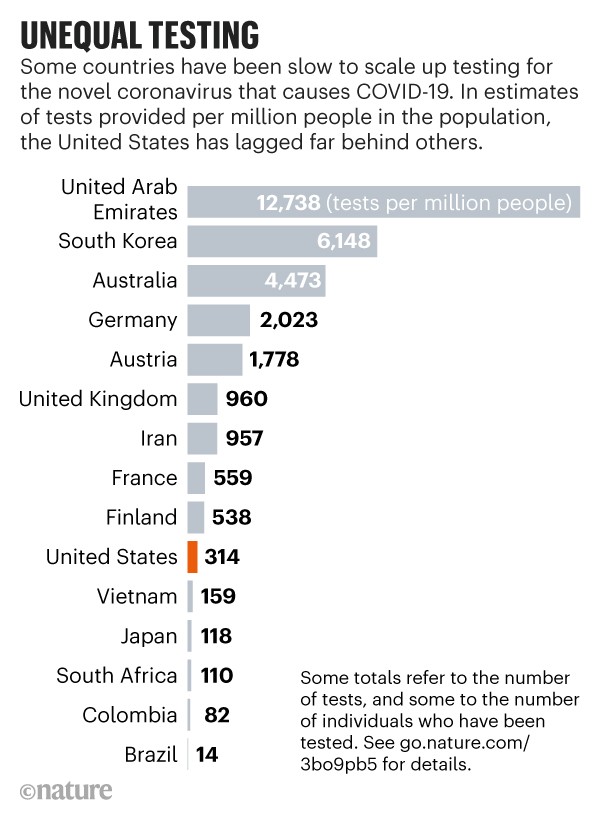 Unequal testing: Estimated numbers of COVID-19 tests provided by the United States and other large nations.