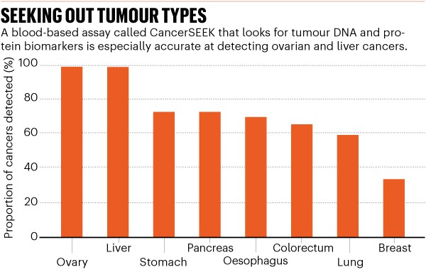 Seeking out tumour types: histogram showing the proportion of certain types of cnacer detected by CancerSEEK