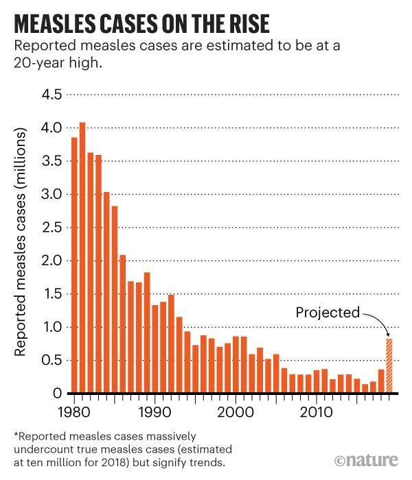 Measles on the rise: Shows number of reported measles cases from 1980 until 2019.