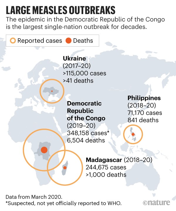 Large measles outbreaks: Compares recent single nation outbreaks of measles by reported cases and deaths in four nations.