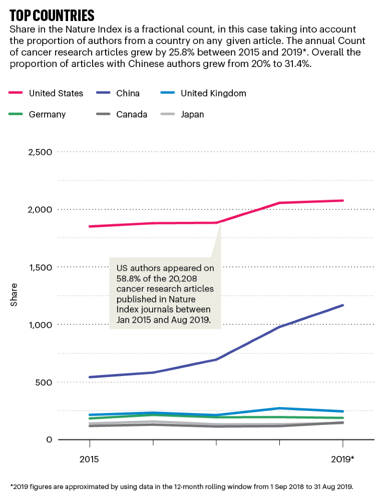 Line graph showing the Share in the Nature Index for five countries